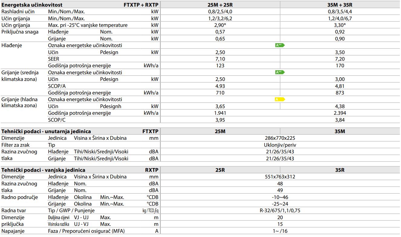 Tehnički podaci klima uređaj Daikin Comfora