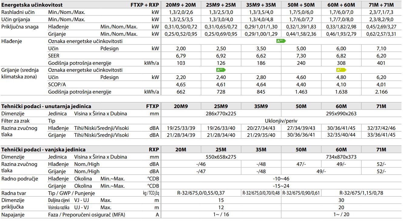 Tehnički podaci klima uređaj Daikin Comfora